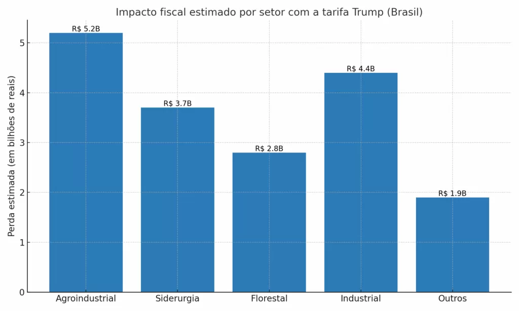 Tarifa de Trump sobre produtos do Brasil impacta exportações e eleva tensão diplomática tarifa,trump