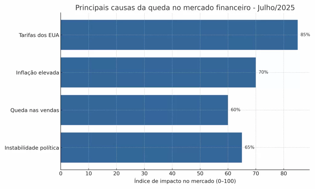 Pressão externa, inflação e juros explicam queda do mercado financeiro em julho Porque o mercado financeiro está caindo